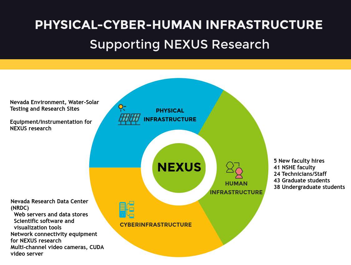 Physical Cyber Human Infrastructure