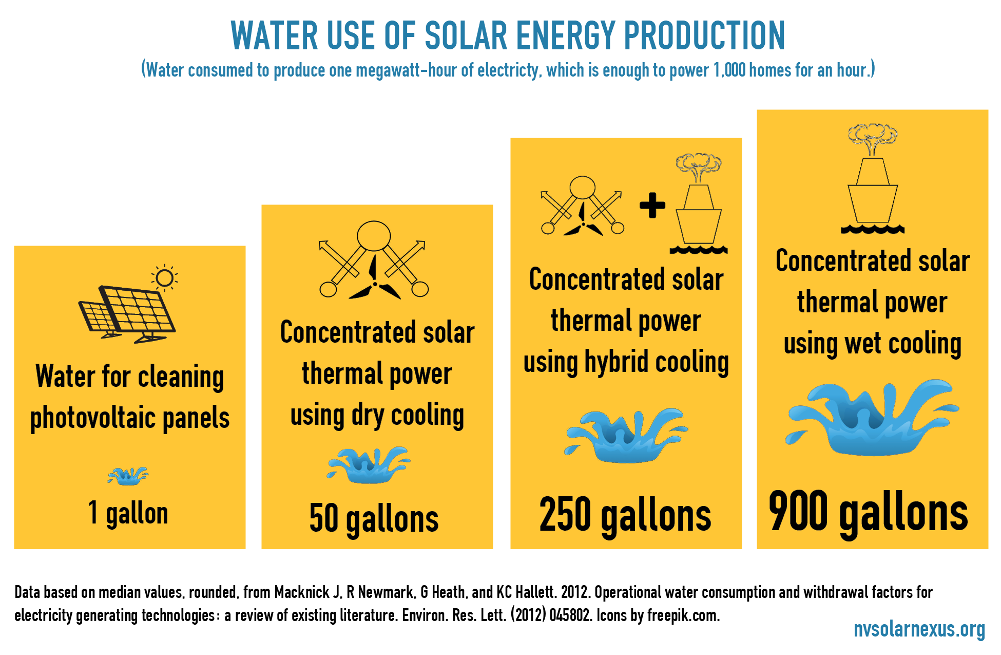 Water use of Solar Energy Production