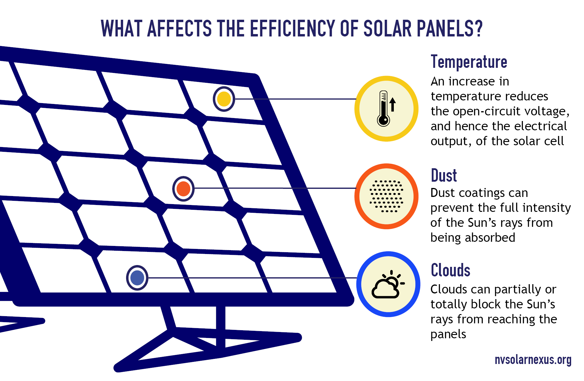 Diagram of a solar panel showing affects of temperature, dust, and clouds on solar panels