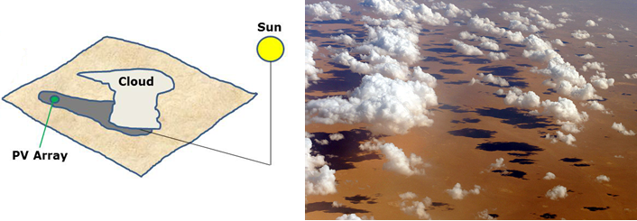 A diagram demonstrating how cloud cover can block PV arrays from receiving sunlight along with a photograph of clouds seen from above, which create pockets of shadow on the ground below.