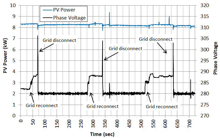 PV Inverter Power