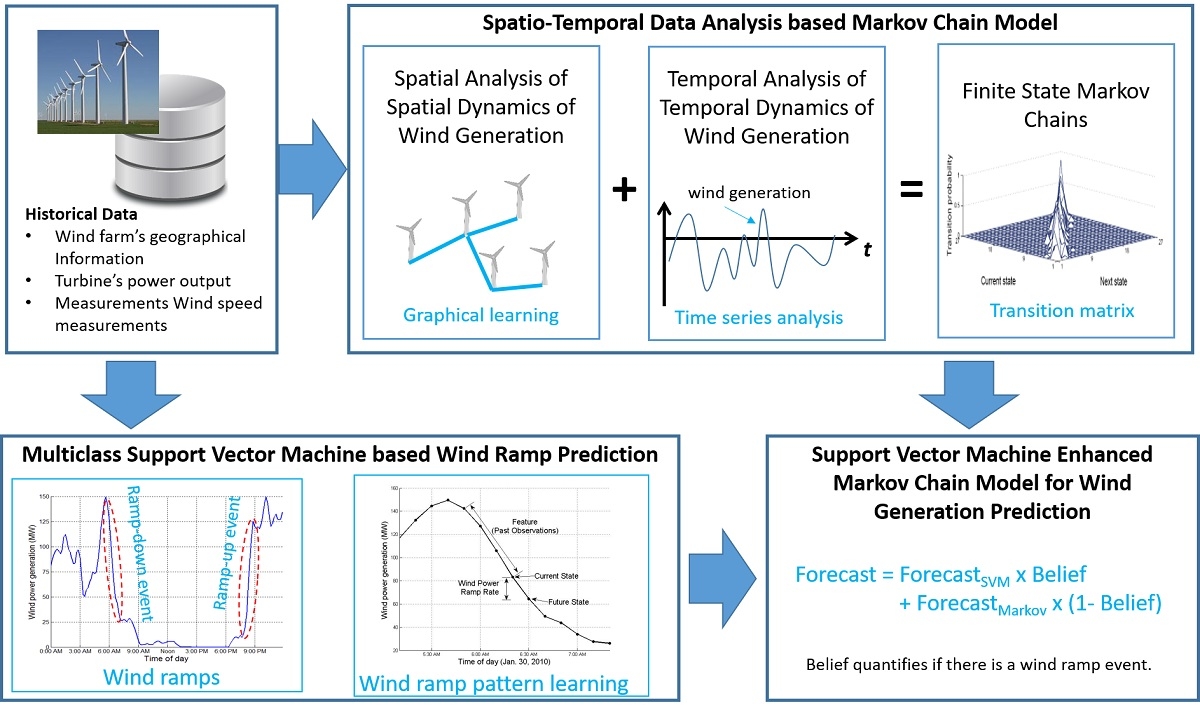 Big Data Analytics and Statistical Models