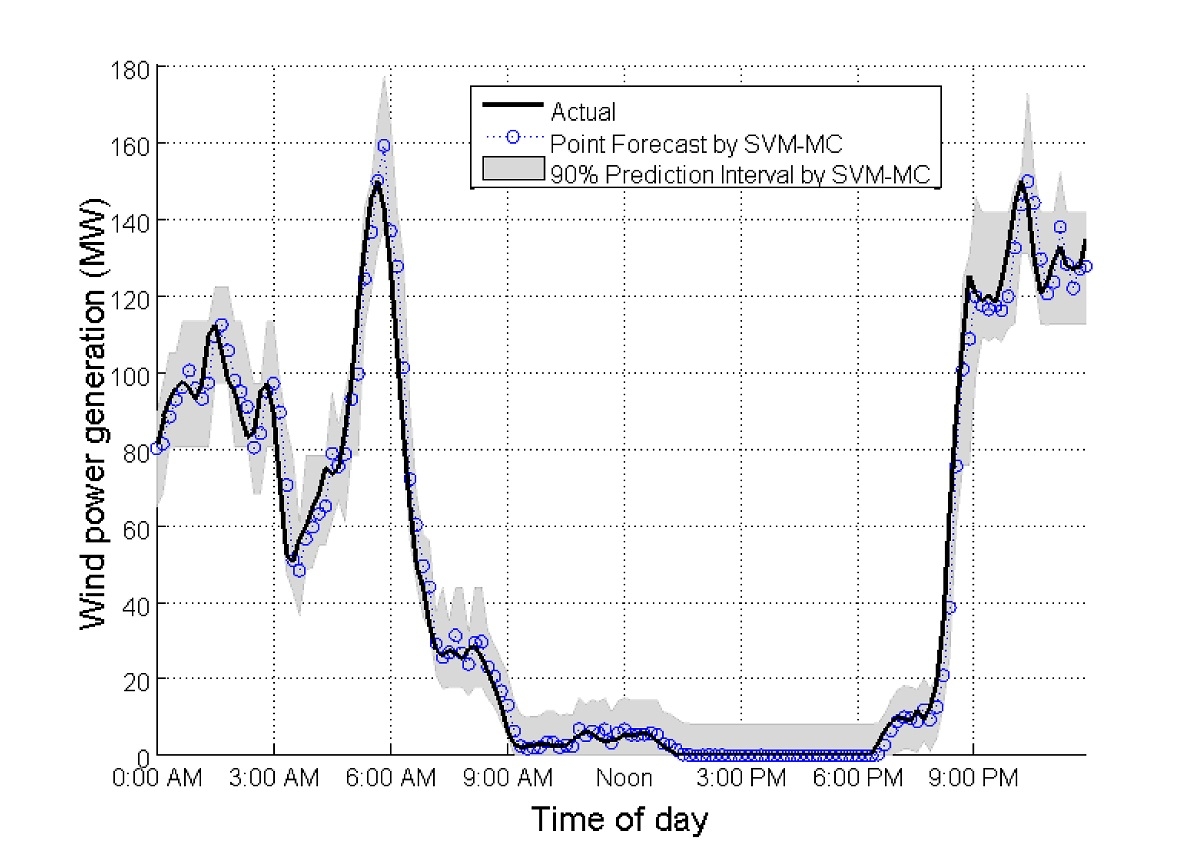 SVM Enhanced Markov Forecast 1-30-2010