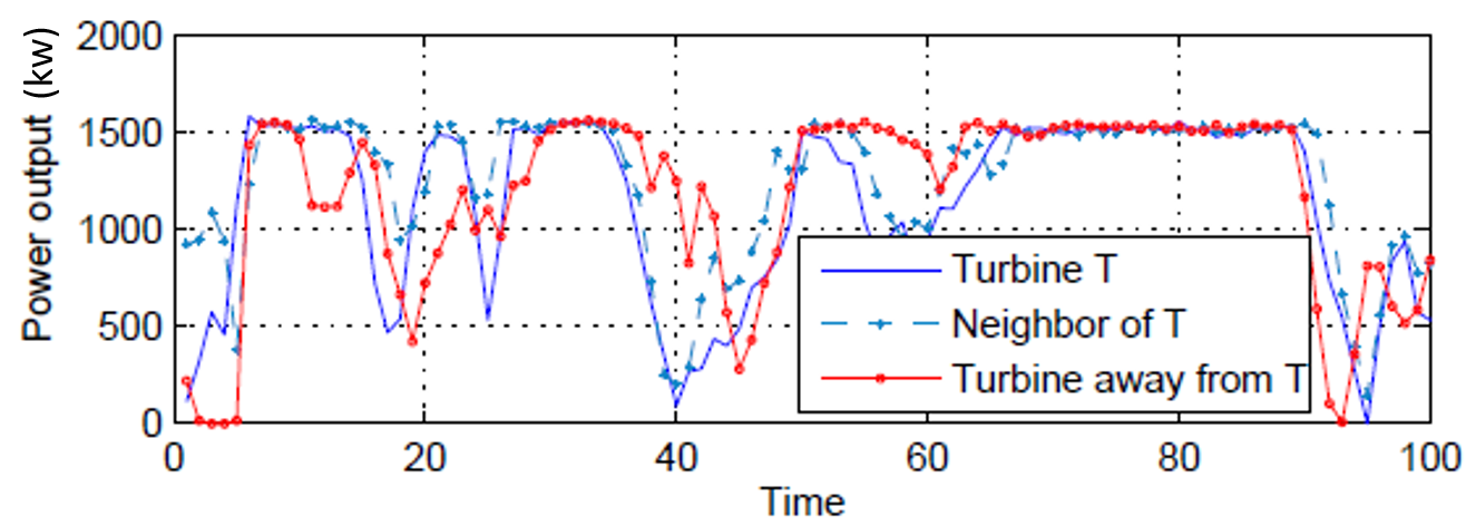 Wind Farm Spatial Dynamics